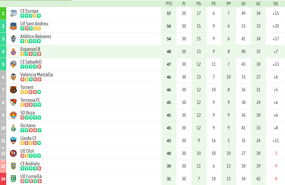 ANÁLISIS | El Espanyol B deberá ganarse el puesto para disputar el playoff de ascenso 2 Espanyol