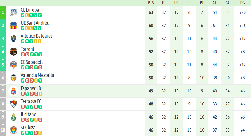 ANÁLISIS | El Espanyol B necesita ganar y esperar 2 Espanyol