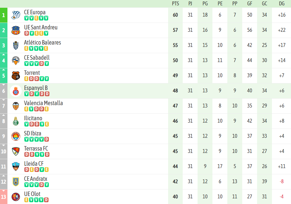 ANÁLISIS | Al Espanyol B se le complica el playoff de ascenso 2 Espanyol filial b