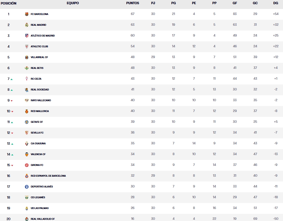 clasificacion jornada 20 laliga ea sports 24 25 lunes