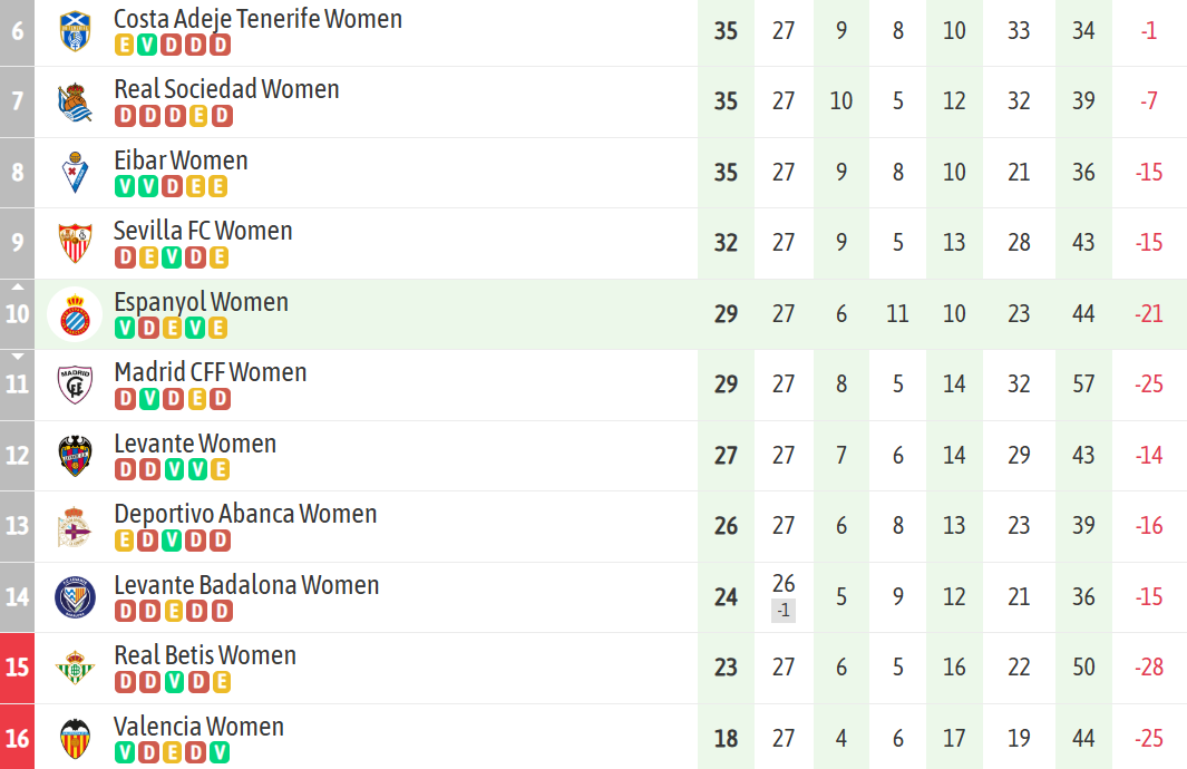 ANÁLISIS | 9 puntos en juego para un Espanyol Femenino prácticamente salvado 2 Espanyol femenino