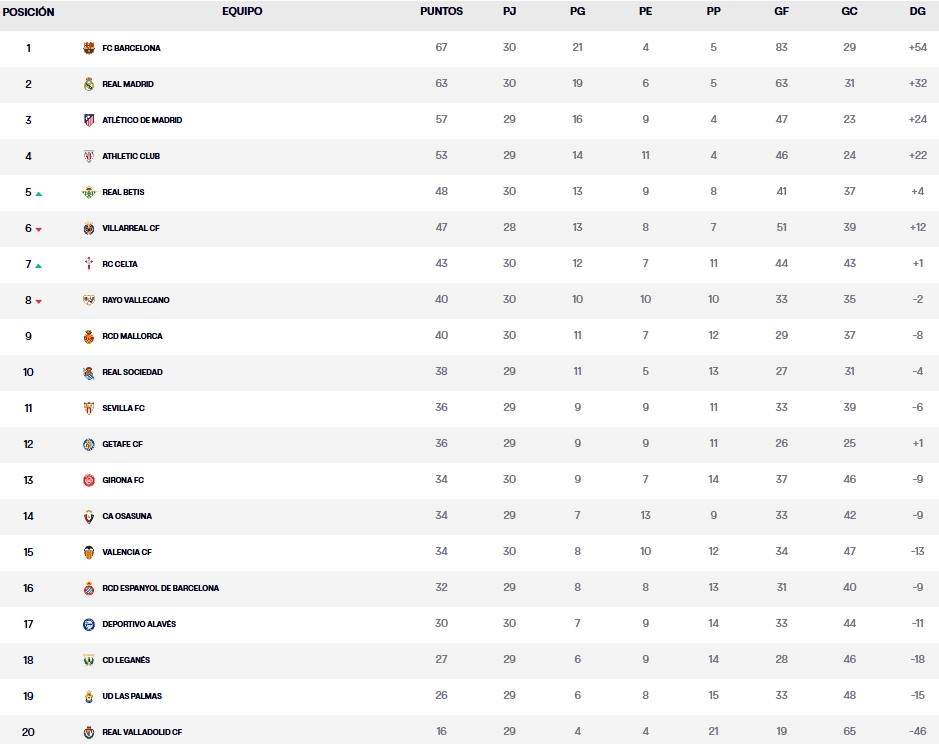 clasificacion jornada 30 laliga ea sports 24 25 sabado