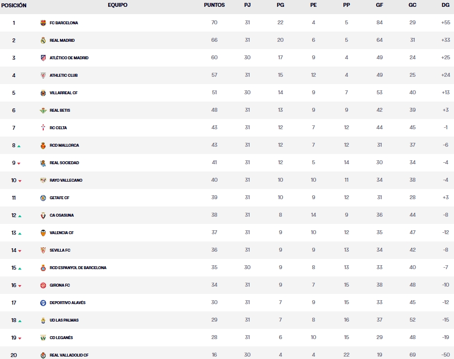 clasificacion jornada 31 laliga ea sports 24 25 domingo 1