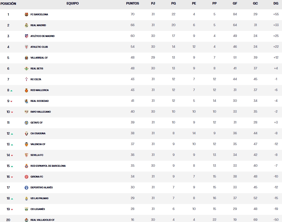 clasificacion jornada 31 laliga ea sports 24 25 domingo
