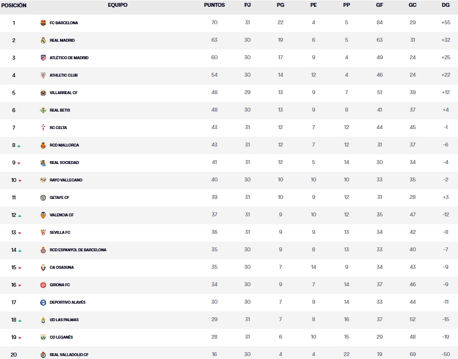 clasificacion jornada 31 laliga ea sports 24 25 sabado