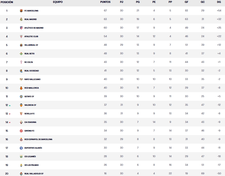 clasificacion jornada 31 laliga ea sports 24 25 viernes