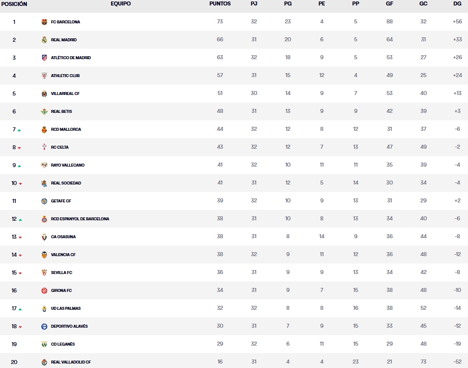 clasificacion jornada 32 laliga ea sports 24 25 sabado