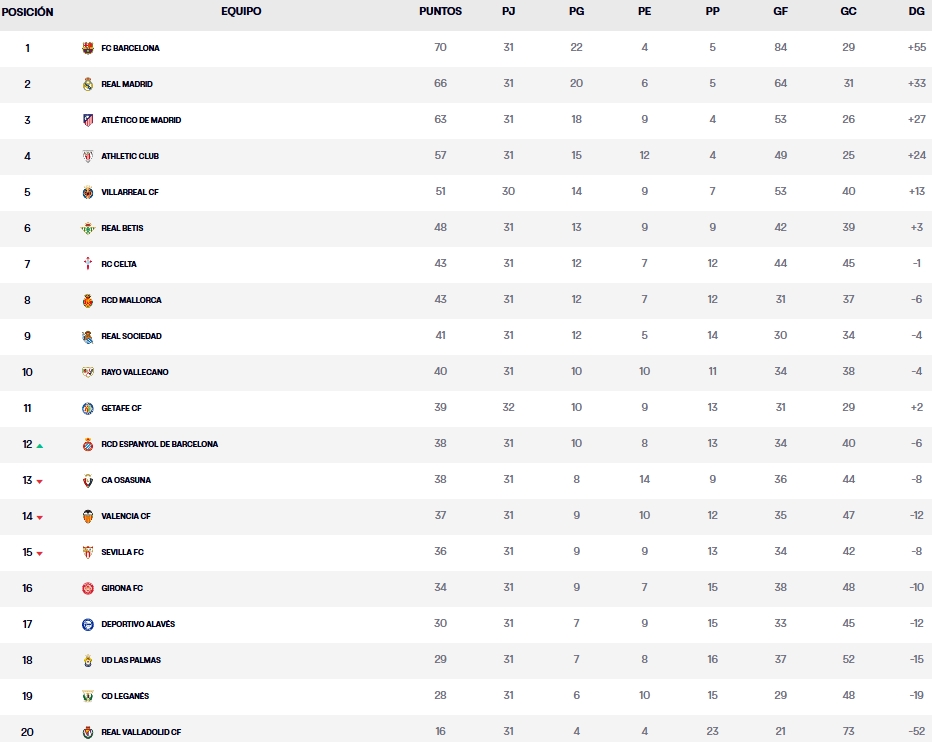 clasificacion jornada 32 laliga ea sports 24 25 viernes