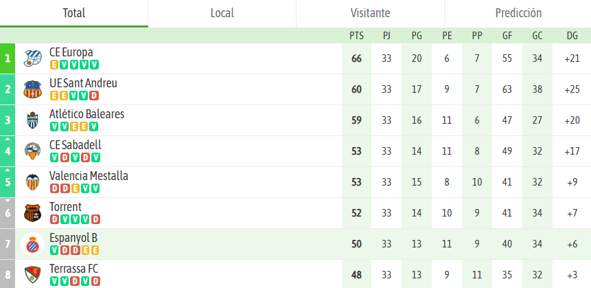 ANÁLISIS | El Espanyol B se quedó a 1 gol de poder optar a disputar el playoff de ascenso 2 clasificacion jornada 33 1