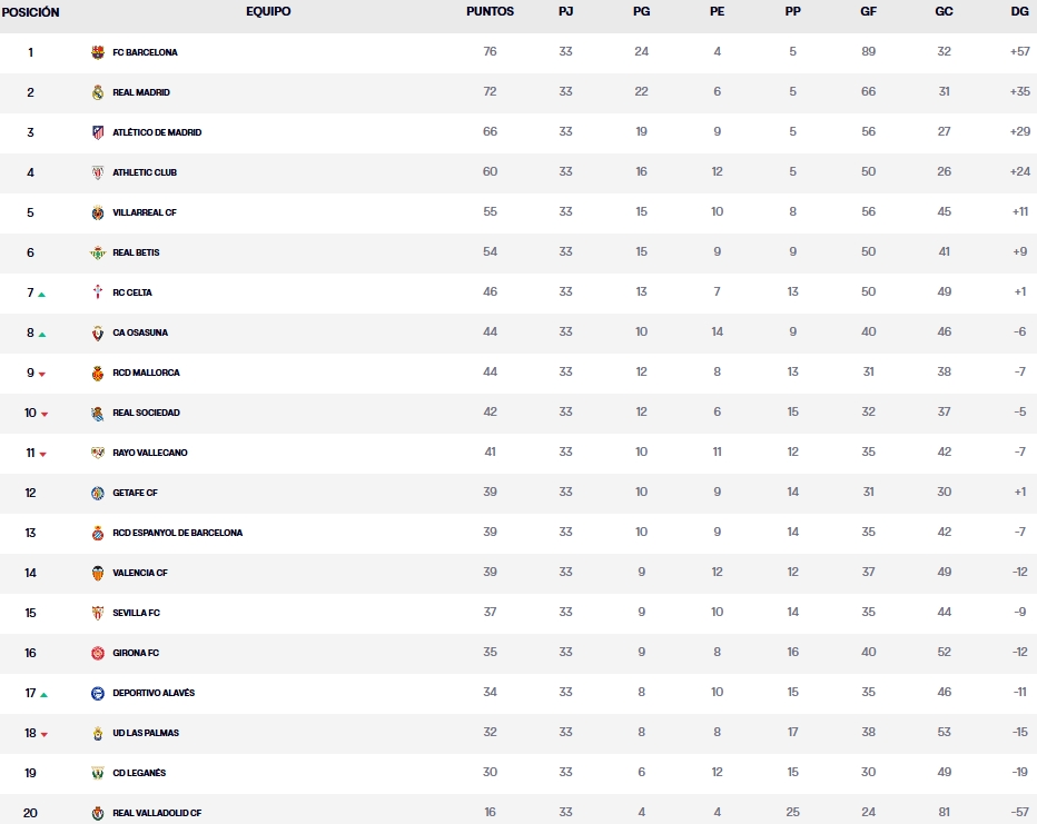 LaLiga EA Sports | El Espanyol se pone al día tras la derrota ante el Villarreal: 39 puntos y la permanencia a tiro de piedra, aunque con un calendario que exigirá 1 clasificacion jornada 33 laliga ea sport 24 25