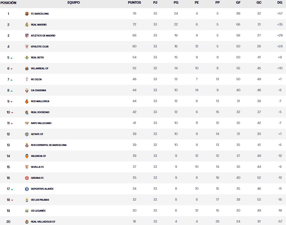 LaLiga EA Sports | El Valladolid desciende, el Leganés resiste, aprieta y empata al Girona en el último suspiro y el Sevilla se mete en el lío; el Espanyol consolida su posición 2 clasificacion jornada 33 laliga ea sports 24 25 jueves