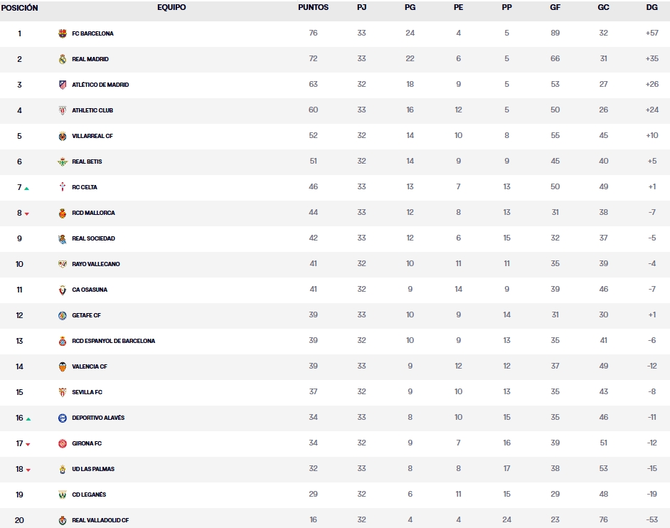 clasificacion jornada 33 laliga ea sports 24 25 miercoles