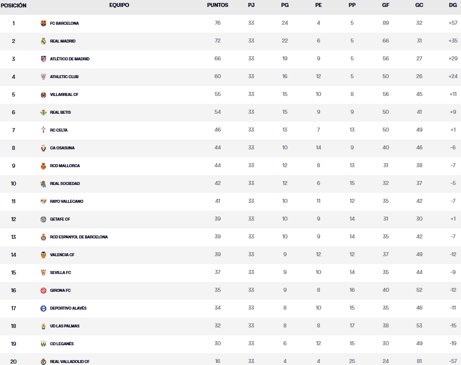 clasificacion jornada 33 laliga ea sports 24 25