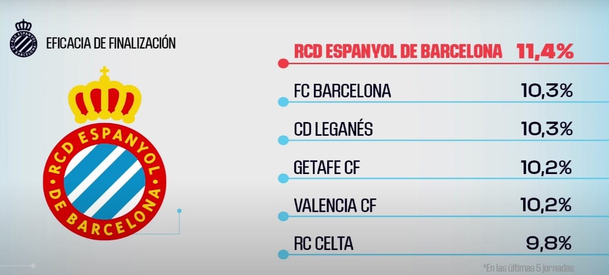 VÍDEO | Javi Puado, medio ataque del Espanyol 2 eficacia