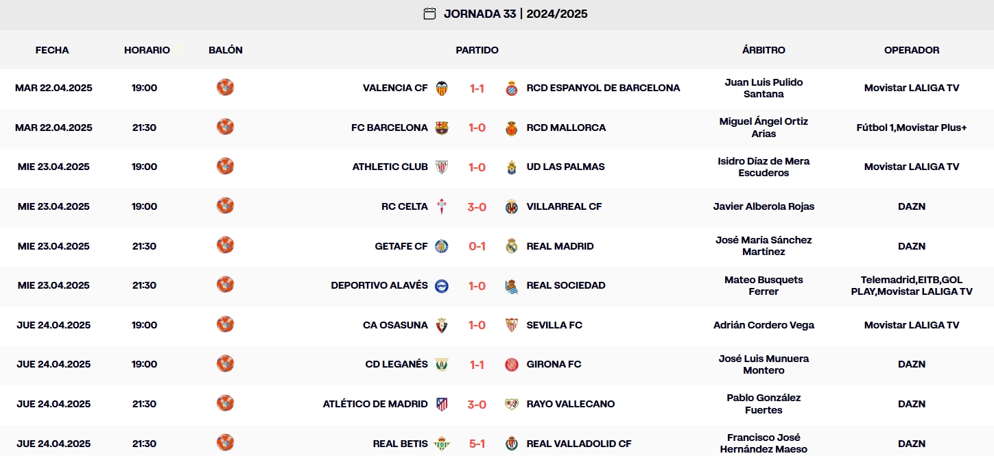LaLiga EA Sports | El Valladolid desciende, el Leganés resiste, aprieta y empata al Girona en el último suspiro y el Sevilla se mete en el lío; el Espanyol consolida su posición 1 resultados jornada 33 laliga ea sports 24 25 jueves