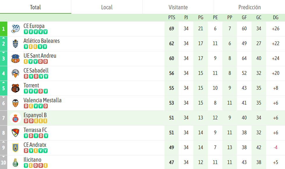 ANÁLISIS | El Espanyol B finaliza la temporada en séptima posición 2 Espanyol