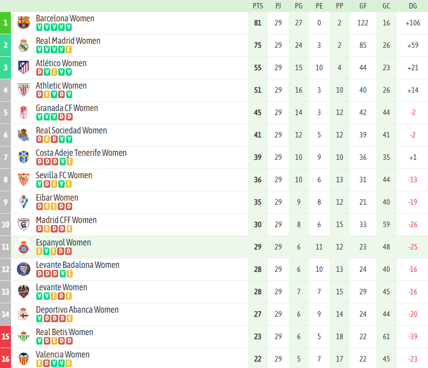 ANÁLISIS | El Espanyol Femenino celebrará la permanencia en Liga F delante de la afición en la CE Dani Jarque este próximo domingo 2 clasificacion j29 fem
