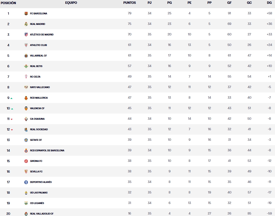 clasificacion jornada 25 laliga ea sports 24 25 sabado
