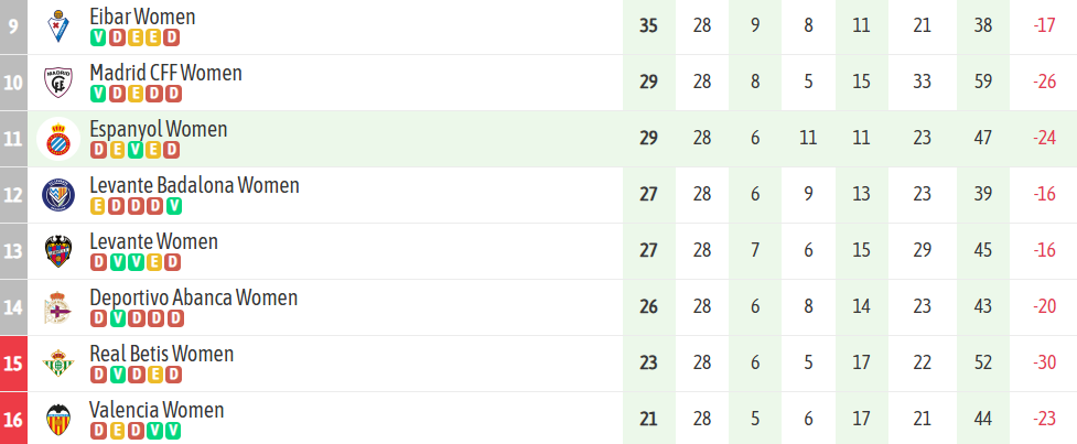 ANÁLISIS | El Espanyol Femenino tiene a tiro certificar la permanencia pese al mal partido realizado contra la Real Sociedad 2 espanyol femenino