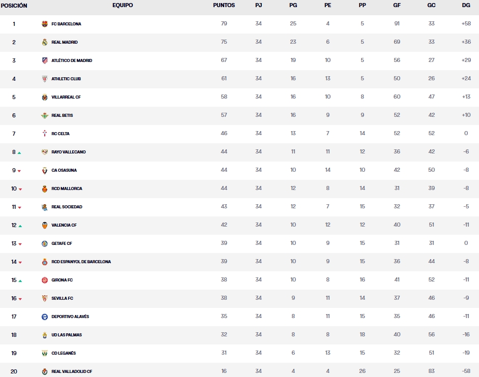 clasificacion jornada 34 laliga ea sport 24 25 lunes