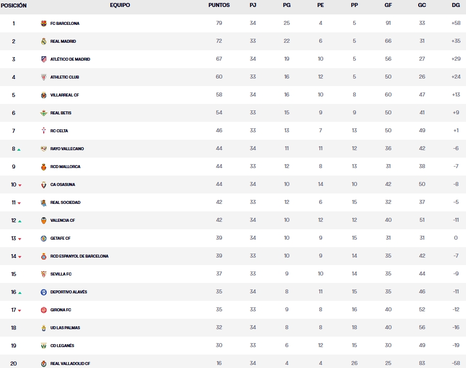 clasificacion jornada 34 laliga ea sports 24 25 sabado