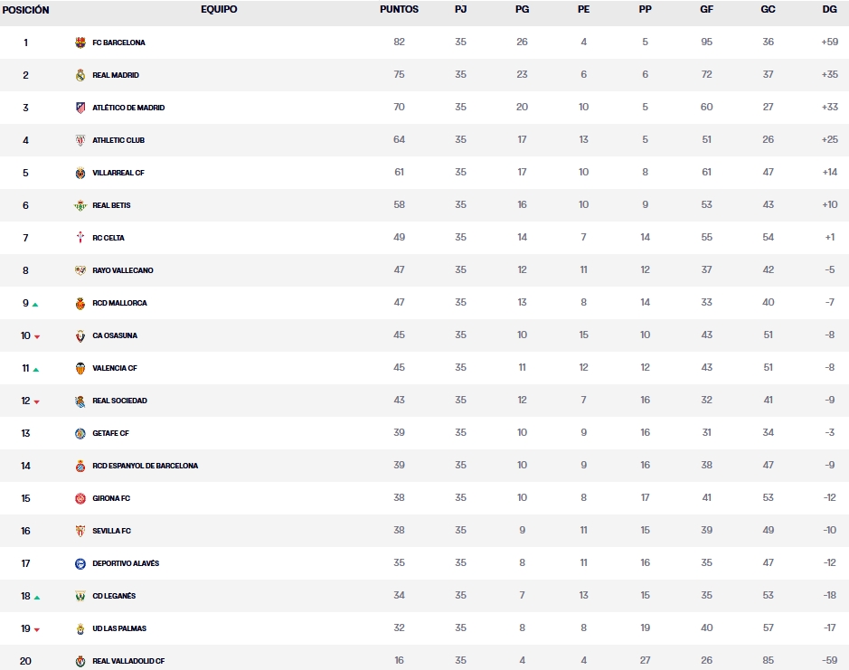 clasificacion jornada 35 laliga ea sports 24 25 domingo