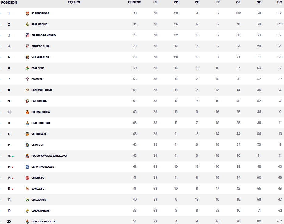 LaLiga EA Sports | El Espanyol cierra la temporada 2024-25 en 14ª posición tras una agónica última jornada 2 clasificacion jornada 38 laliga ea sports 24 25 1