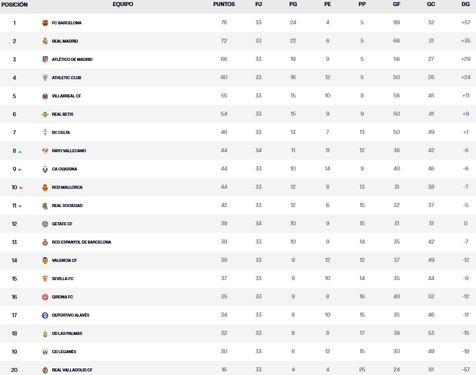 ¿Basta con siete puntos para evitar el descenso? El Espanyol, entre Europa y el infierno 1 clasificacion laliga ea sports 24 25 jornada 34 viernes