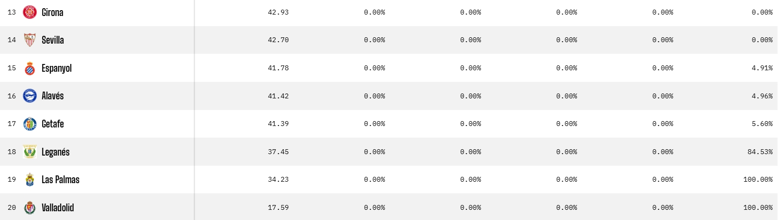 Así ve el futuro Opta: el Espanyol roza la salvación pese a que las posibilidades de descenso han subido 1 inteligencia artificial pronostico descenso
