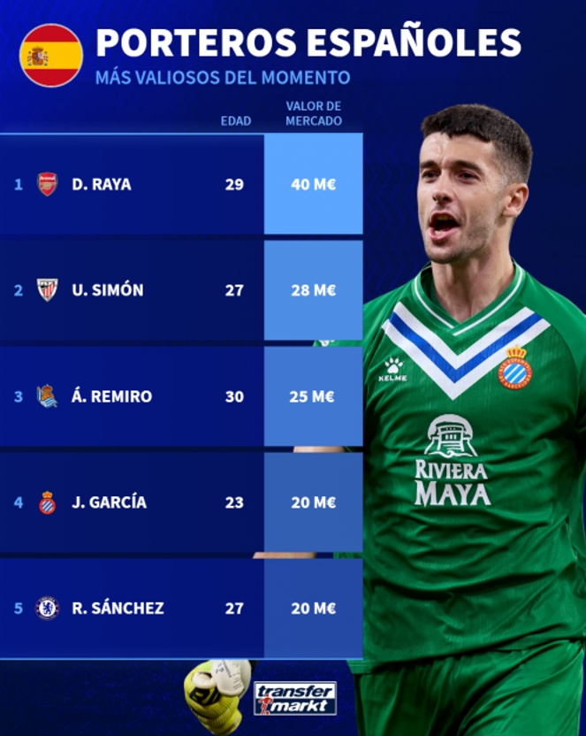 porteros espanoles mas valiosos
