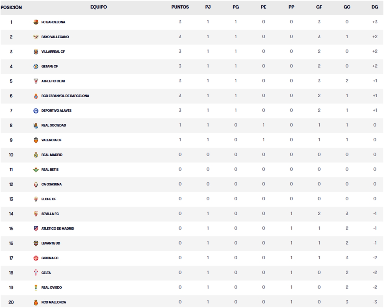 clasificacion jornada 1 laliga ea sports 25 26 domingo