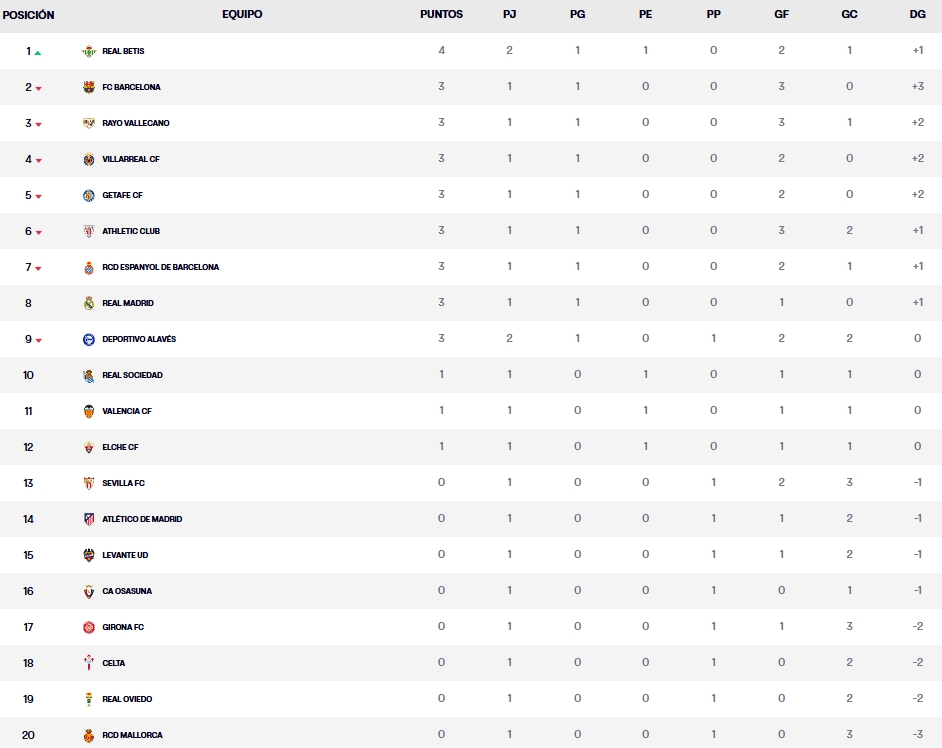 clasificacion jornada 2 laliga ea sport 25 26 viernes