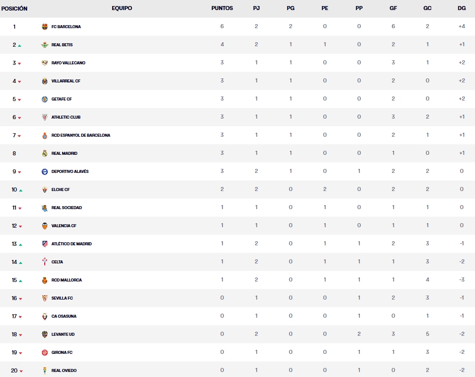 clasificacion jornada 2 laliga ea sports 25 26 sabado