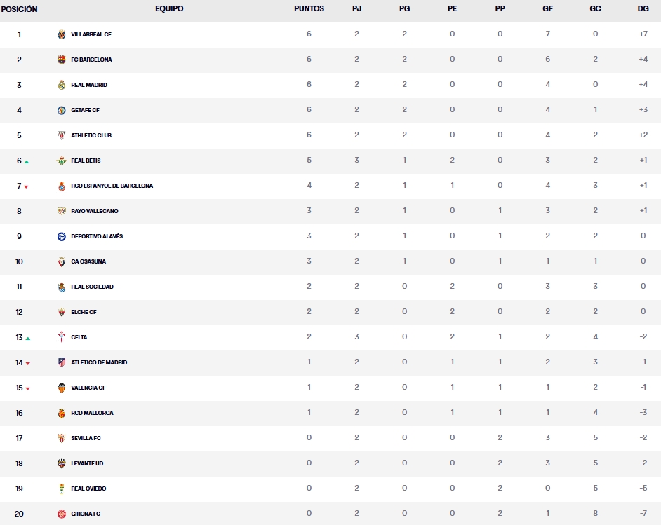 clasificacion jornada 2 laliga ea sports 25 26