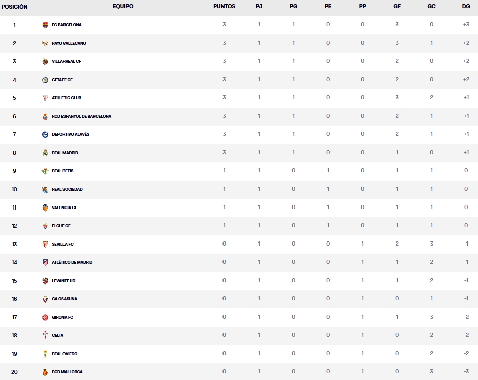 clasificacion laliga ea sports 25 26 jornada 1