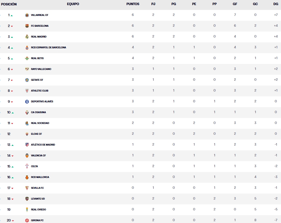clasificacion laliga ea sports 25 26 jornada 2 domingo