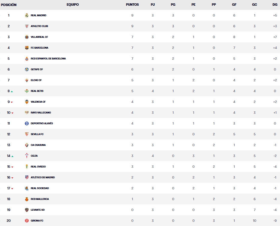 clasificacion laliga ea sports 25 26 jornada 3 domingo