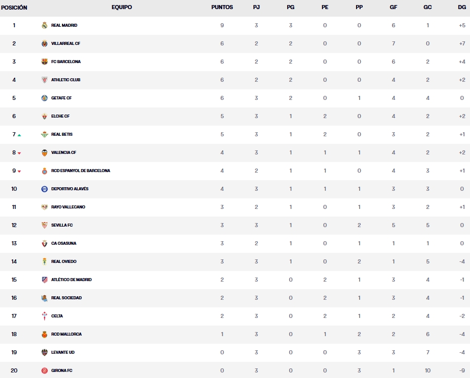 clasificacion laliga ea sports 25 26 jornada 3 sabado