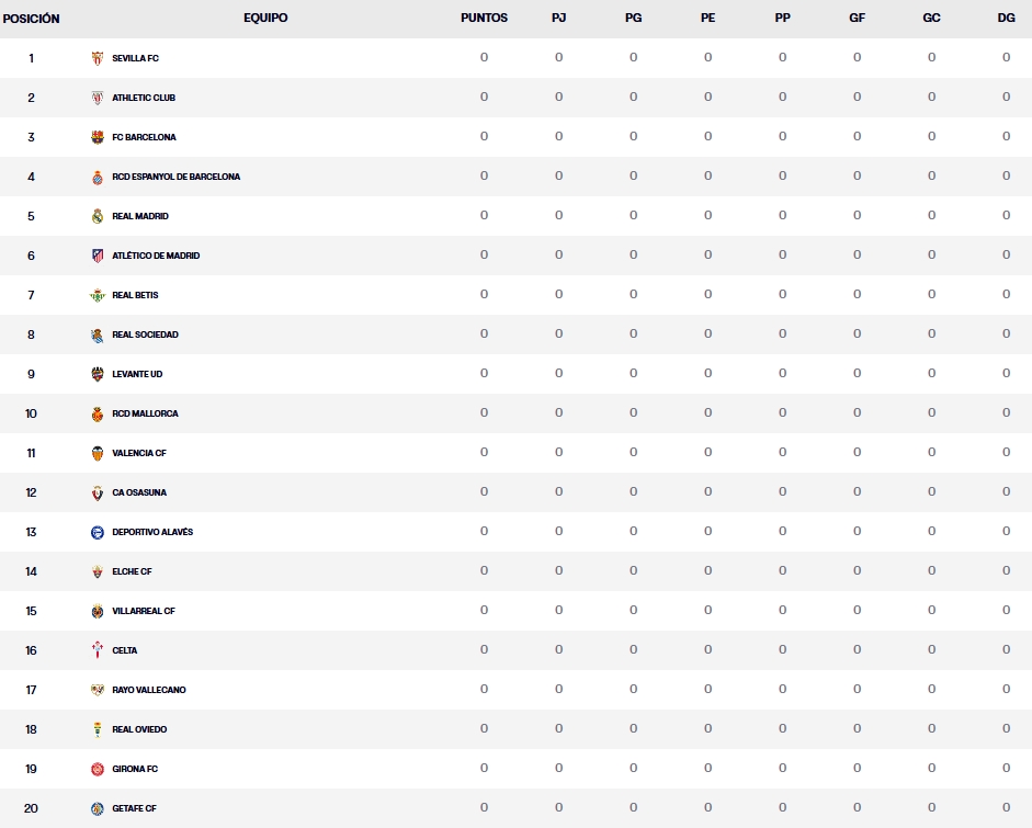 LaLiga EA Sports | Las claves de la jornada 1: 5 días seguidos de fútbol, con un debut muy exigente para el Espanyol ante el Atlético 2 clasificacion laliga ea sports 25 26
