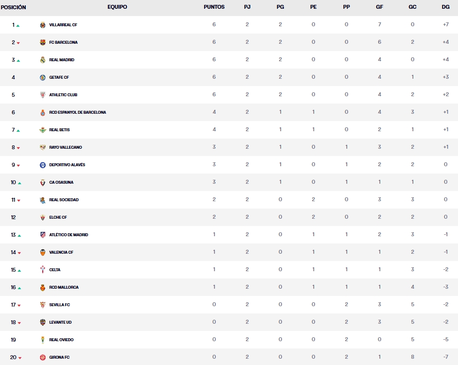 clasificacion laliga es sports 25 26 jornada 2 lunes