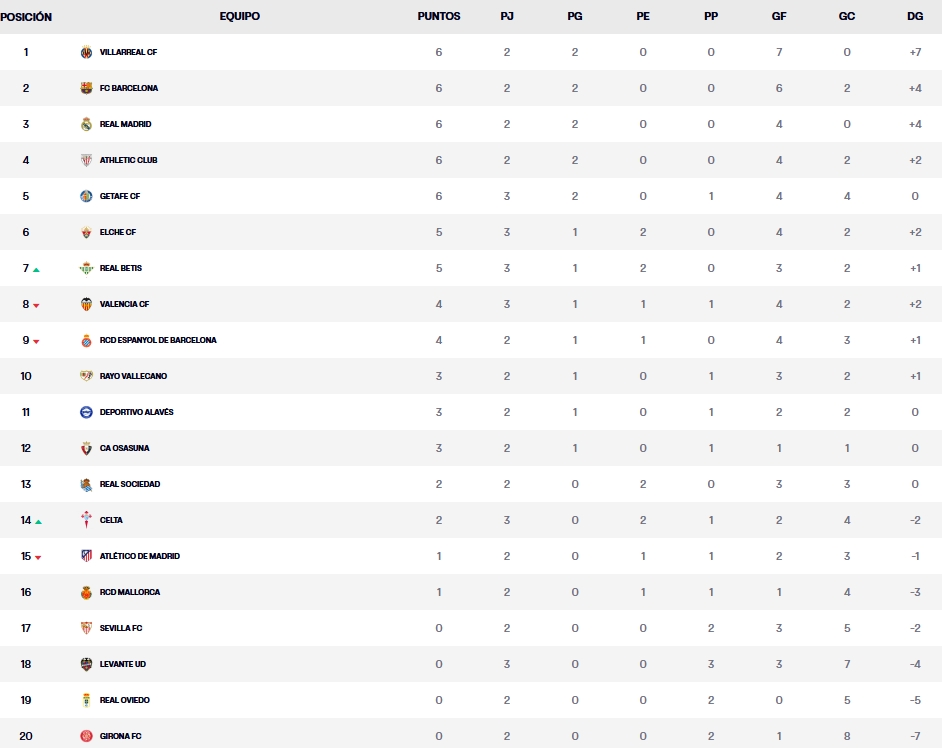laliga 25 26 clasificacion jornada 3 viernes