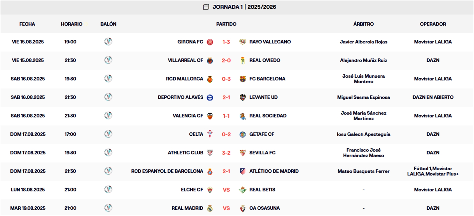LaLiga EA Sports | Así está la clasificación tras los resultados de los partidos de la Jornada 1 disputados este domingo 17 de agosto 1 resultados jornada 1 laliga ea sports 25 26 domingo