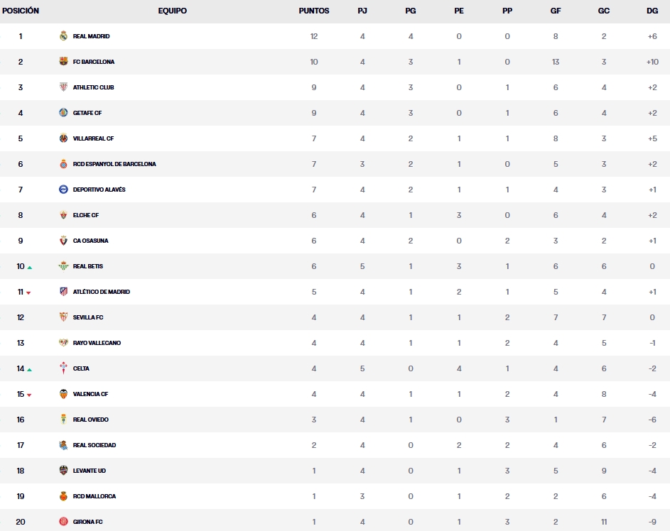 clasificacion jornada 4 laliga ea sports 25 26 domingo