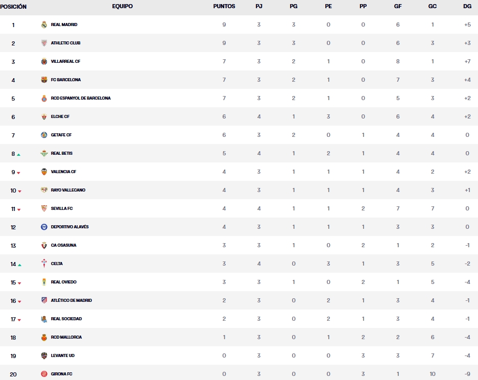 Así va LaLiga EA Sports 25-26 | Resultados y clasificación tras el partido del viernes de la jornada 4 2 clasificacion jornada 4 laliga ea spots 24 25 viernes