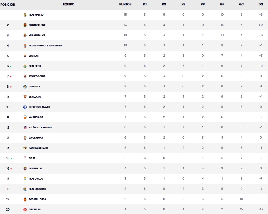 clasificacion jornada 5 laliga ea sports 25 26