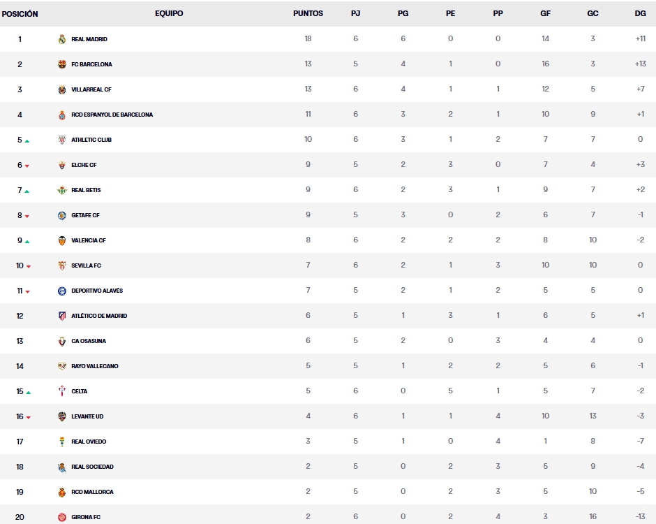 clasificacion jornada 6 laliga ea sports 25 26 martes