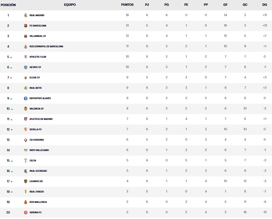 clasificacion jornada 6 laliga ea sports 25 26 miercoles