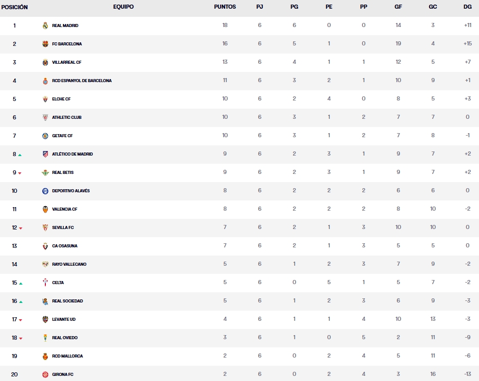 LaLiga EA Sports 25-26 | Las claves de la 7ª jornada que abre fuego en Montilivi con el Girona - Espanyol 2 clasificacion jornada 6 laliga ea sports 25 26