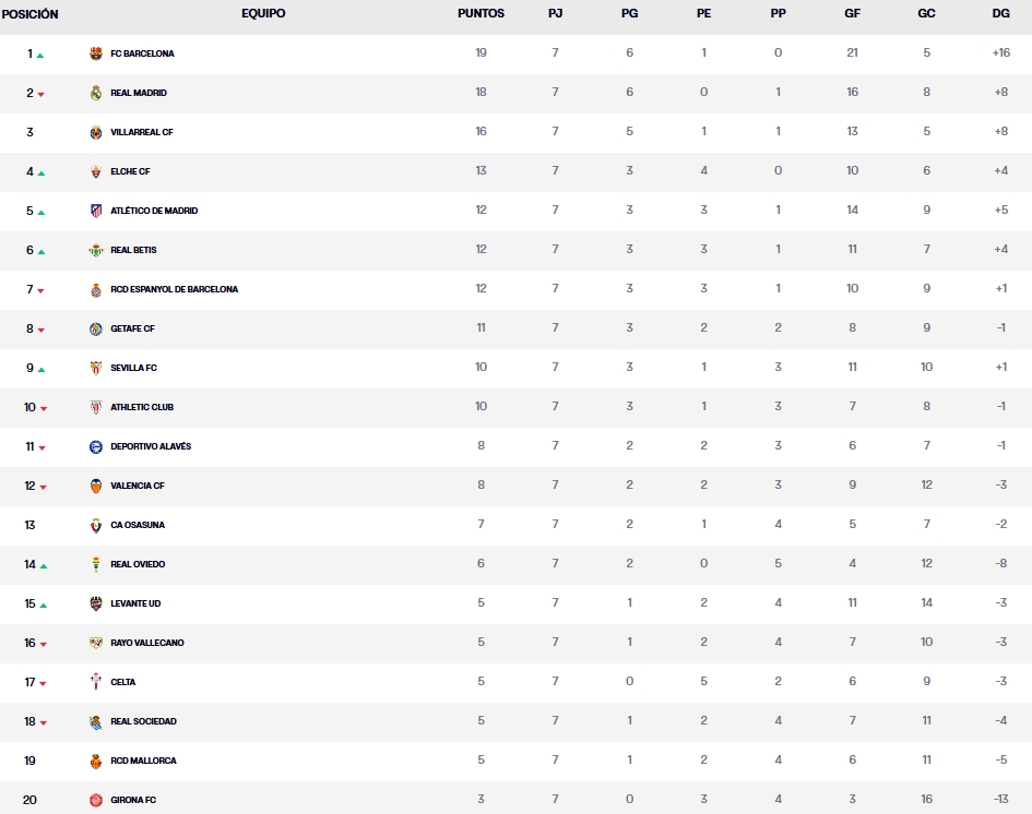 LaLiga EA Sports 25-26 | Resultados y clasificación finalizada la jornada 7 2 clasificacion jornada 7 laliga ea sports 24 25
