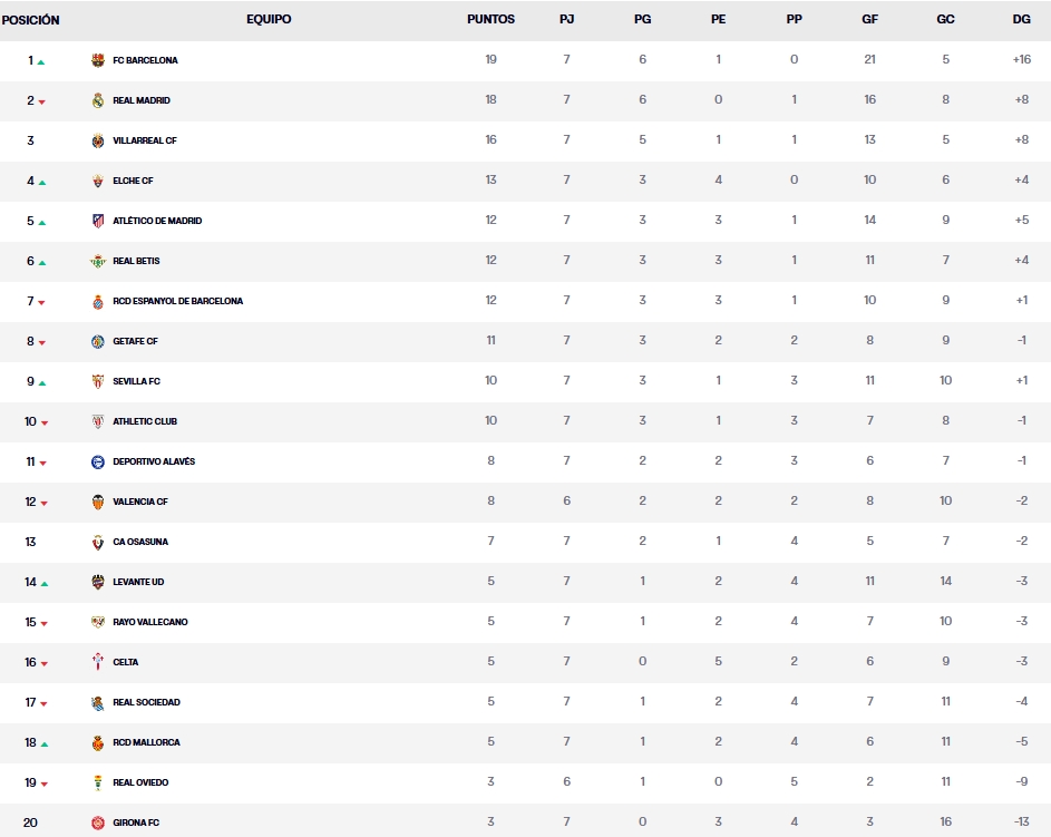 LaLiga EA Sports 25-26 | Resultados y clasificación tras los partidos del domingo de la jornada 7 2 clasificacion jornada 7 laliga ea sports 25 26 domingo